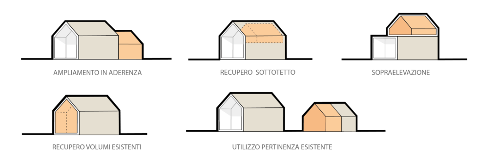 Veneto 2050 - Esempio unifamiliari