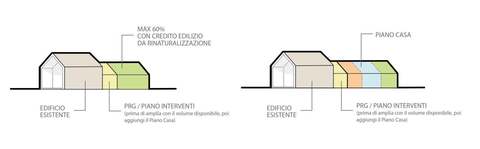 Piano Casa Veneto 2050: mini-guida della LR 14/2019 - Geom ...